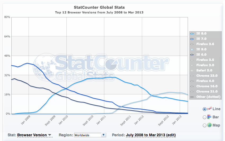 IE usage steadily falling.